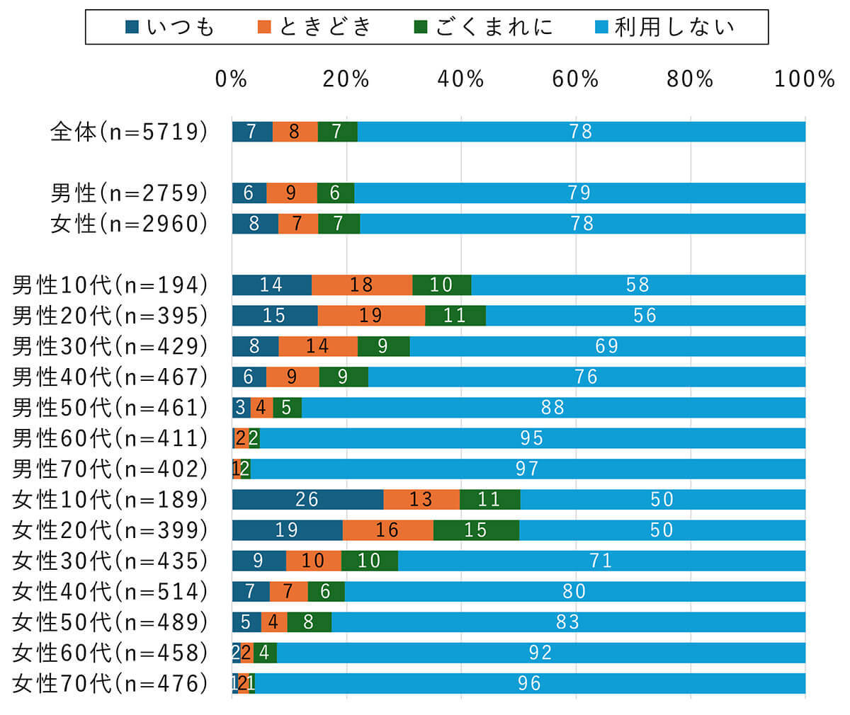 イエナカ時間「テレビを見ながら」スマホをいじる人は約8割【モバイル社会研究所調べ】