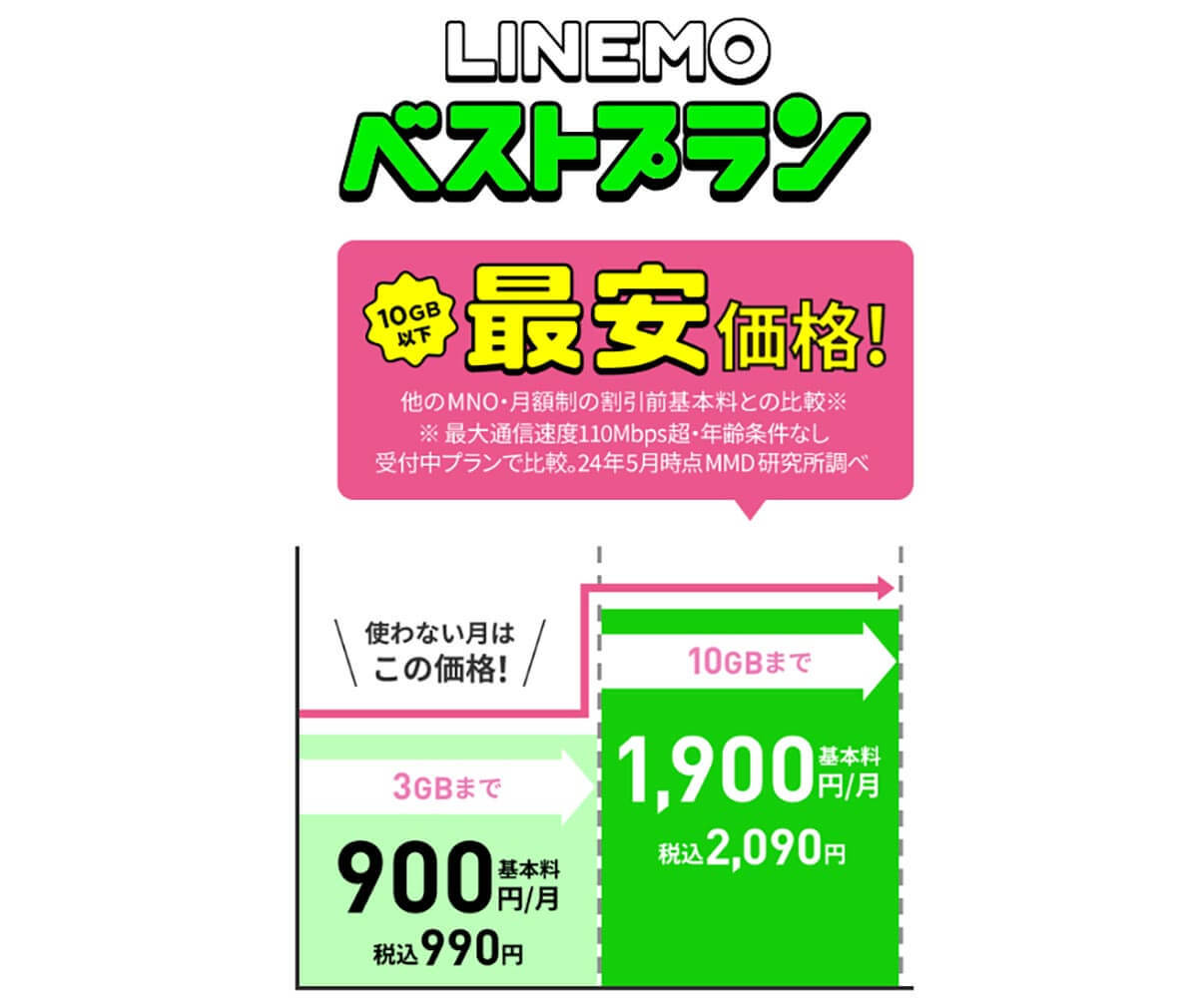 povo2.0の新トッピング「1GB/180日」「120GB/365日」「300GB/365日」は本当に安いの？