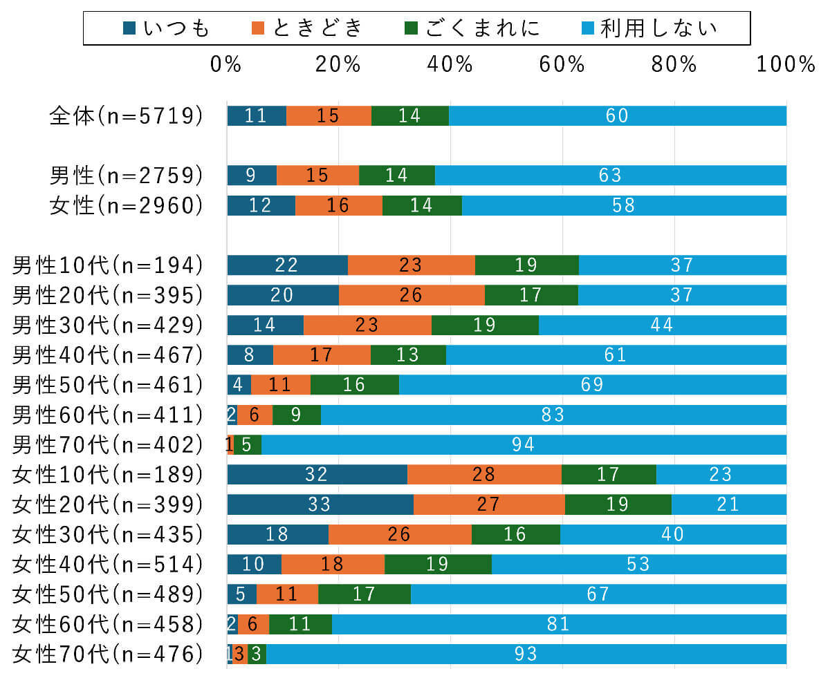 イエナカ時間「テレビを見ながら」スマホをいじる人は約8割【モバイル社会研究所調べ】