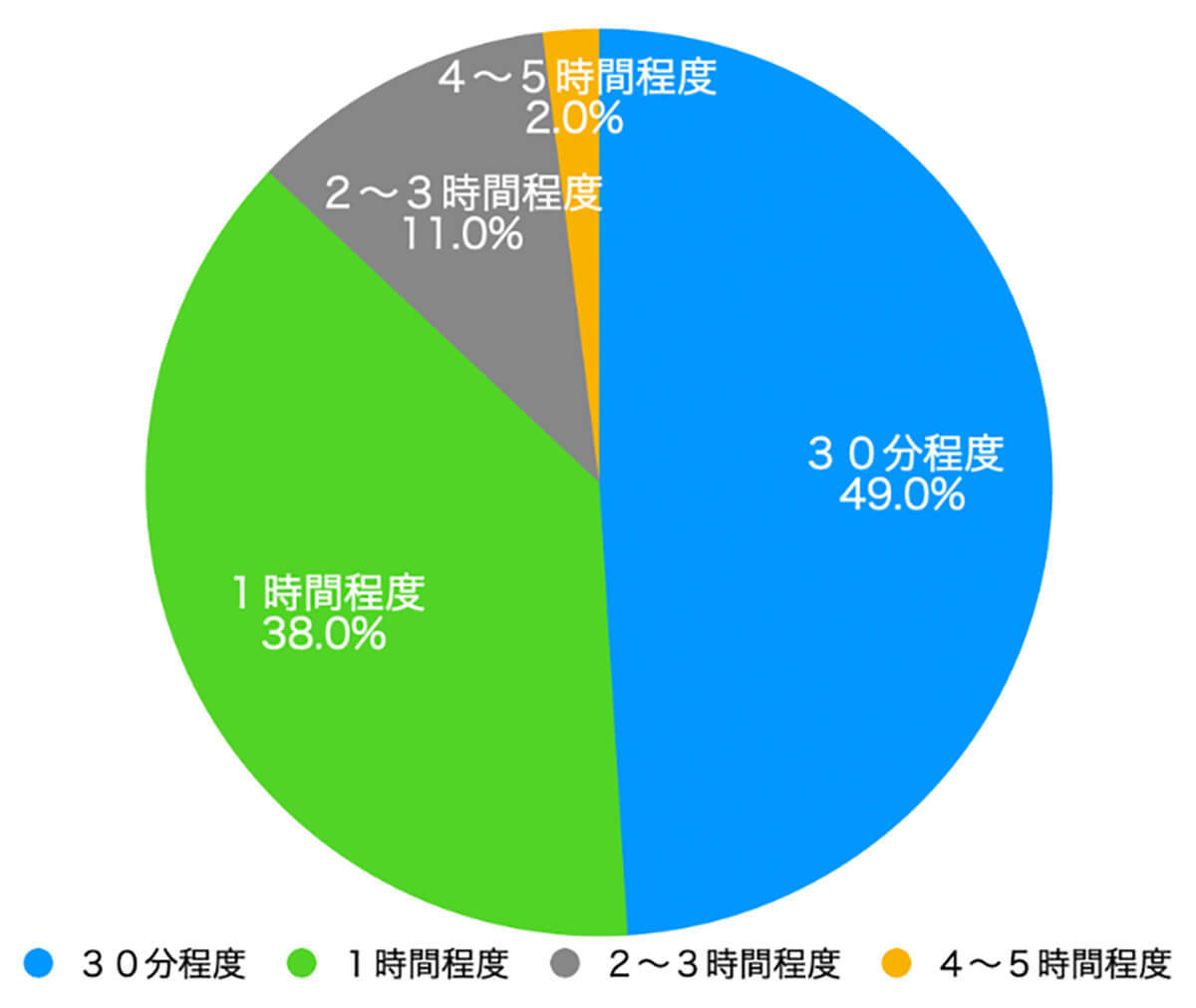 Twitter、Instagram…SNSの利用により4割近くが睡眠時間に影響【チャットガイド調べ】