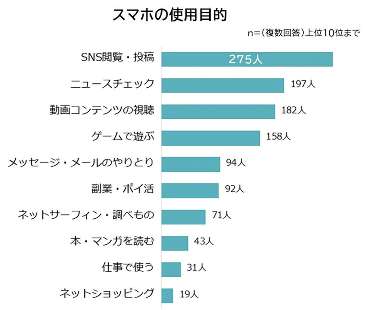 「スマホ疲れを感じている」約9割以上、疲れの症状2位 頭痛、1位は？【ビズヒッツ調べ】