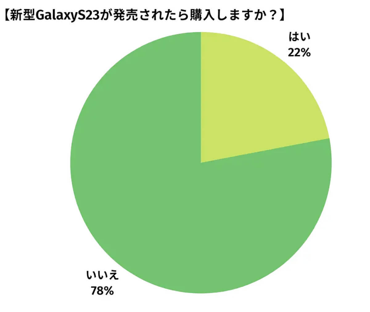 新型Galaxy S23「購入しない」78％ 理由はリーク情報への期待値の低さ？【happy iPhone調べ】