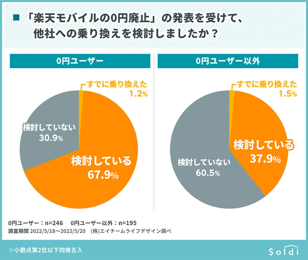 楽天モバイル「0円」ユーザーの約7割が解約を検討、乗り換え先人気は「povo」【Soldi調べ】