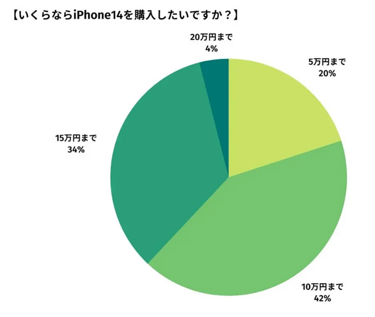 iPhone 14「10万円以内なら買う」は40%以上、どうなる新型価格