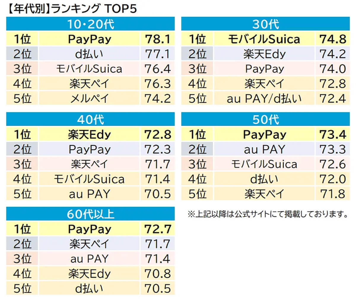 PayPay「スマホ決済満足度ランキング」2年連続1位に【オリコン調べ】