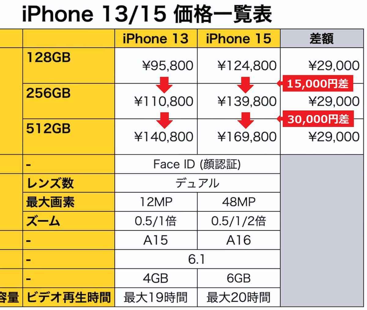 iPhone 13とiPhone 15、どっちの機種を買うべきか実機で解説！＜みずおじさん＞