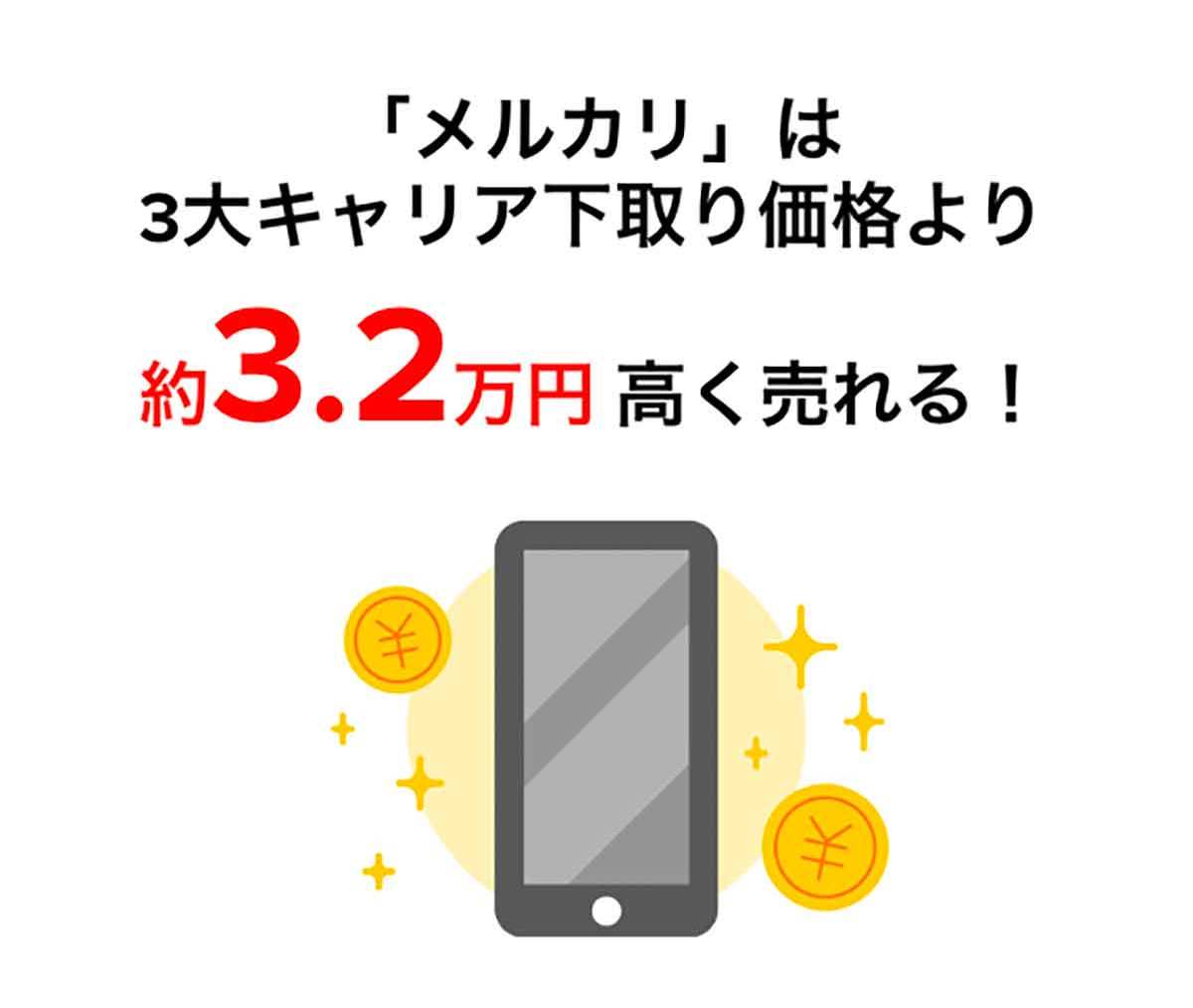 メルカリでのiPhone取引は、3大キャリアの下取りよりも平均3.2万円もお得!?