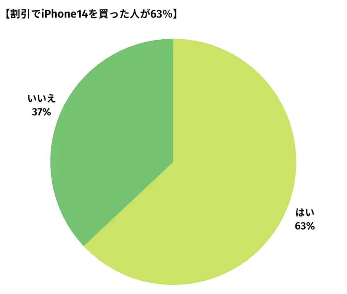 iPhone 14を割り引きで購入した人は63%、どんな方法を使った？【happy iPhone調べ】
