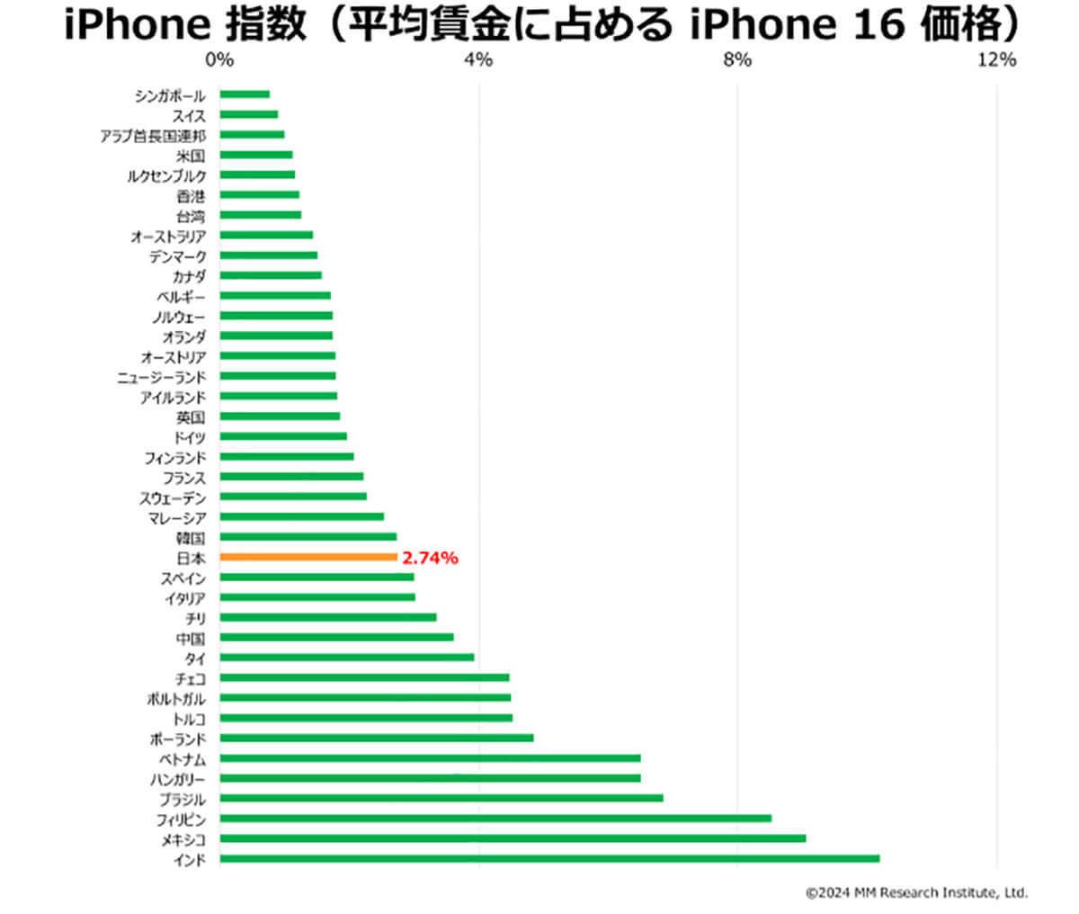 iPhone 16シリーズ発売により、日本のiPhone 15／SE3が世界最安水準に！【ＭＭ総研調べ】