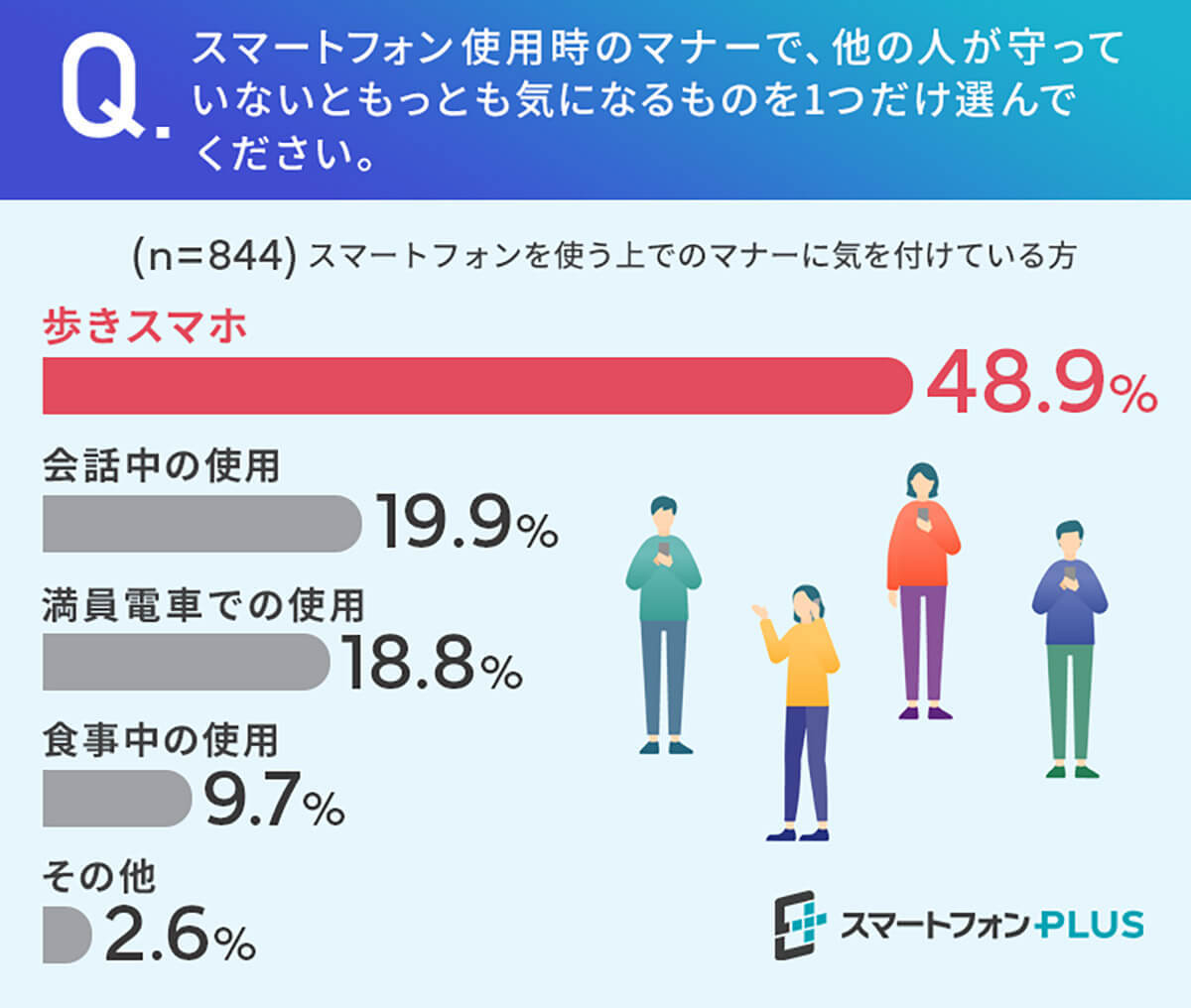 スマホのマナー「歩きスマホ」に約5割の人が危険性・不快感を覚える【スマートフォンPLUS調べ】