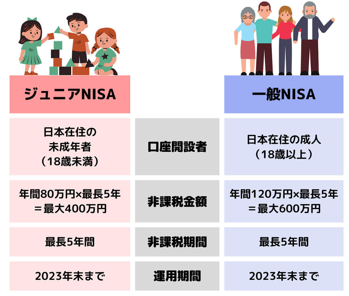 ジュニアNISA廃止後の代わりの制度と2023年末までにあえて始めるメリット