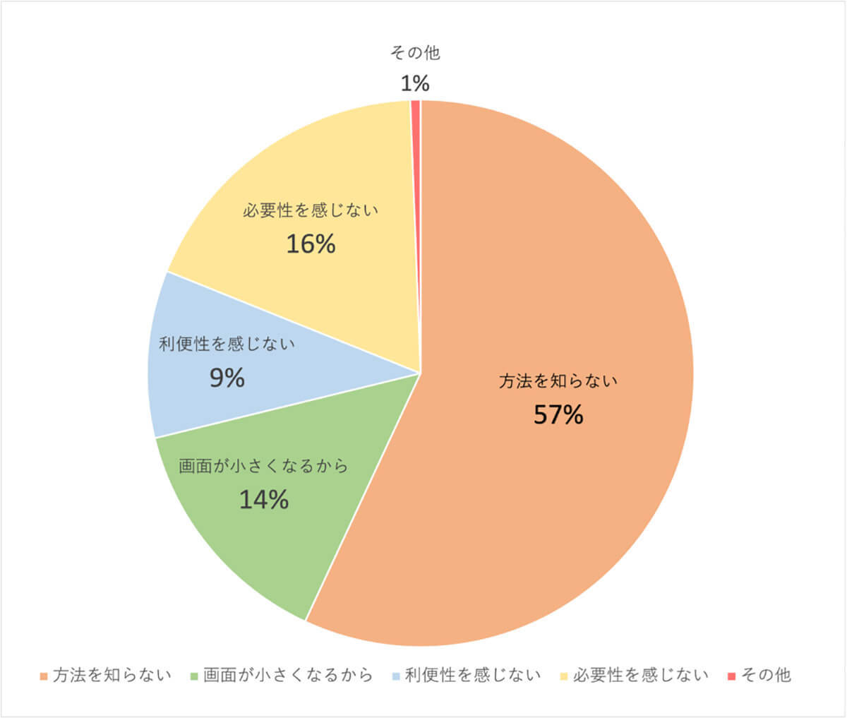 若年層で広がるスマホの2画面分割表示、学生の約6割が動画とSNSを同時利用【ガロア調べ】