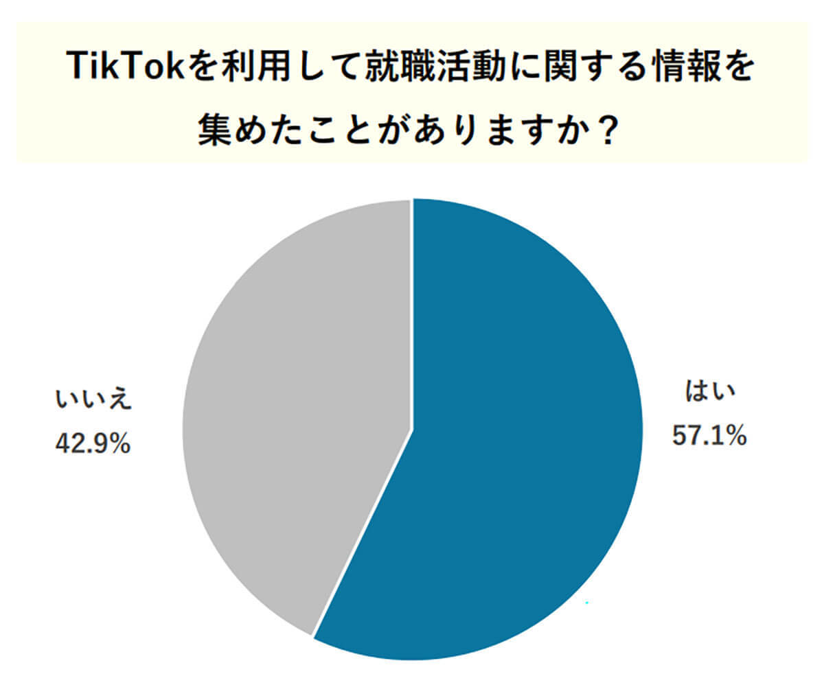 Z世代の約9割がTikTokを活用している企業に就職活動で「好印象」【TORIHADA調べ】