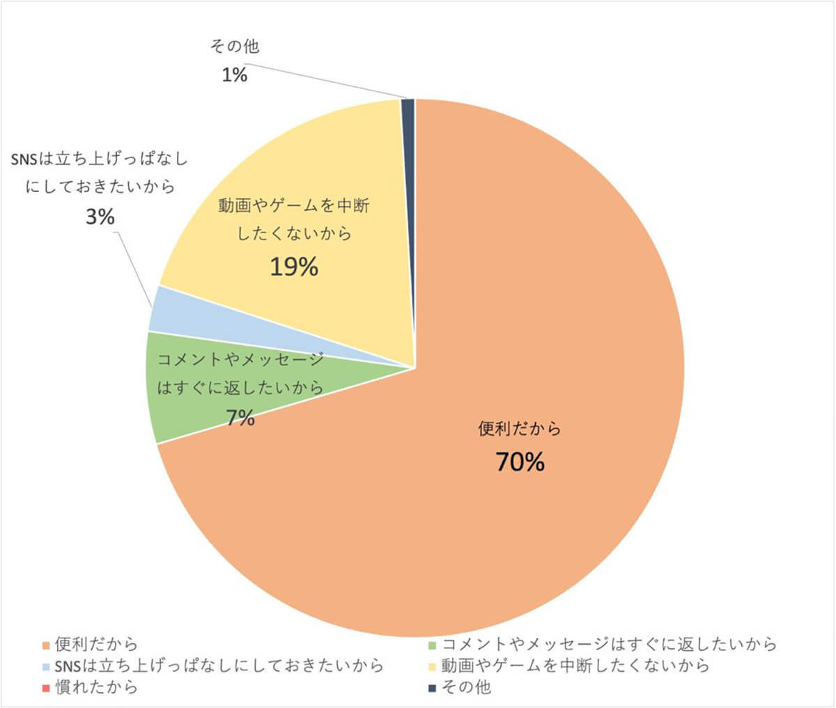 若年層で広がるスマホの2画面分割表示、学生の約6割が動画とSNSを同時利用【ガロア調べ】