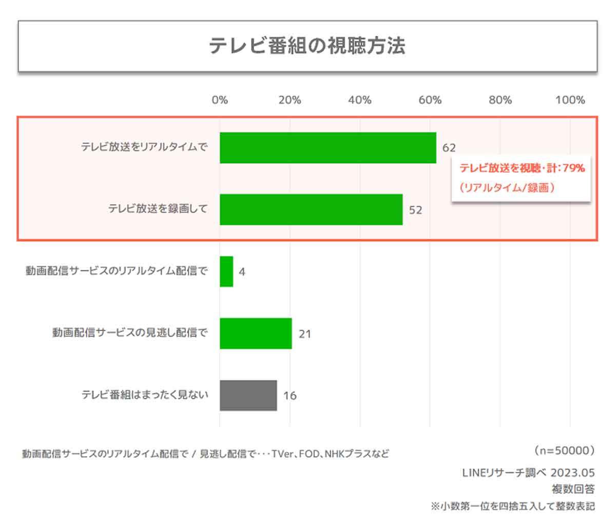 「テレビ離れ」と言われつつも保有率は9割、視聴方法もリアルタイム!【LINEリサーチ】