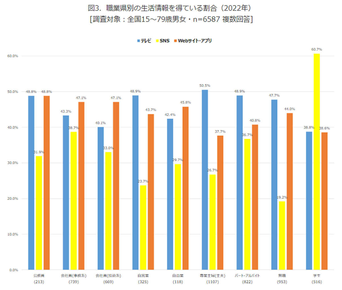「若者のテレビ離れ」は本当？ 10～20代の情報入手はSNSが断トツ【モバイル社会研究所調べ】
