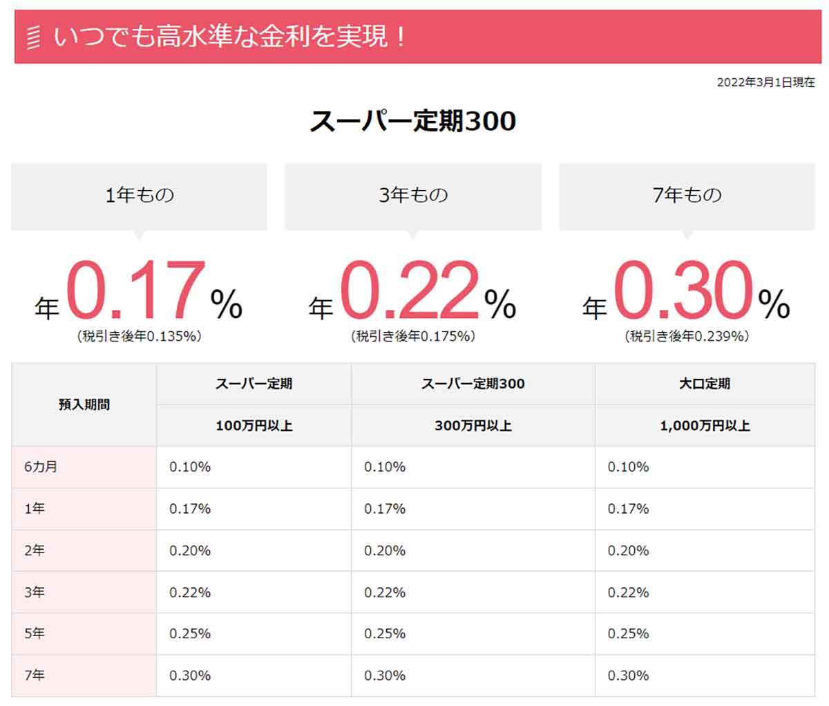 【2022年3月版】ネット銀行金利ランキング、3位SBJ銀行、2位商工中金を上回った1位は？