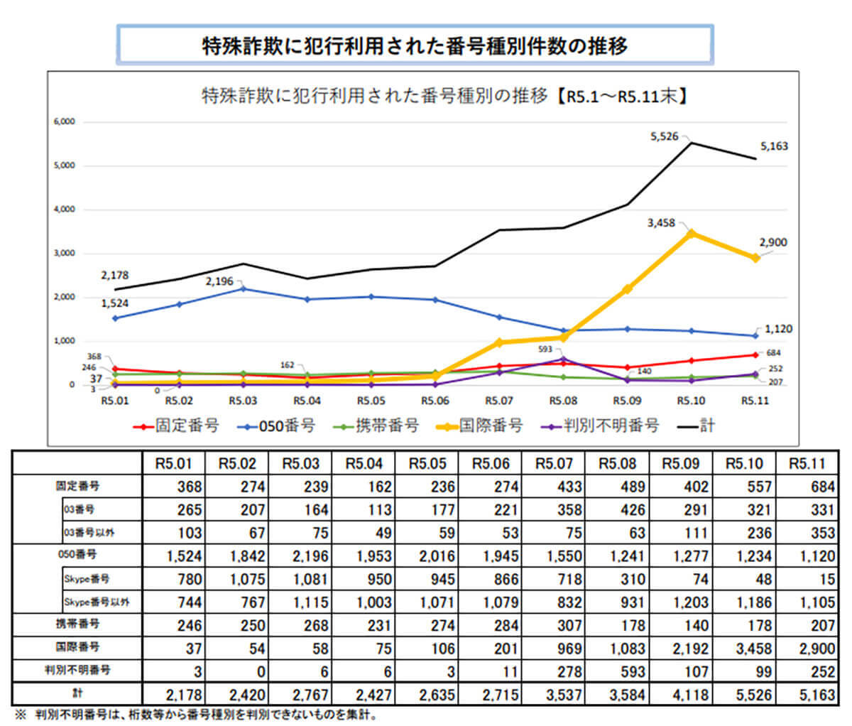 電子マネー詐欺が急増中「+1」や「+44」の着信には出ない、かけないで！【警視庁】