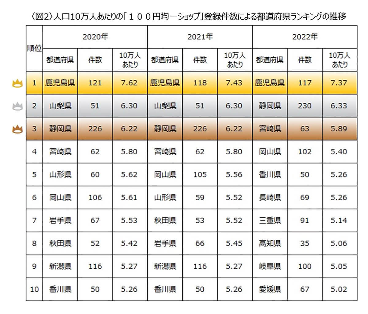 100円ショップが好きな県は? 人口減少率と関連も【NTTタウンページ調べ】