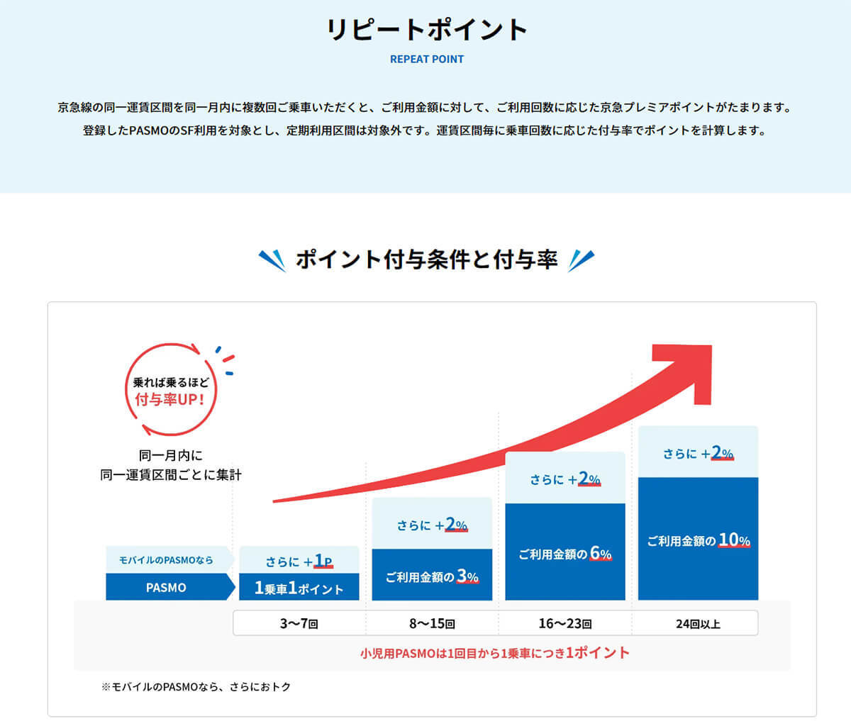 意外と知らない首都圏の鉄道利用で貯まるポイントサービス、最大17％還元も！