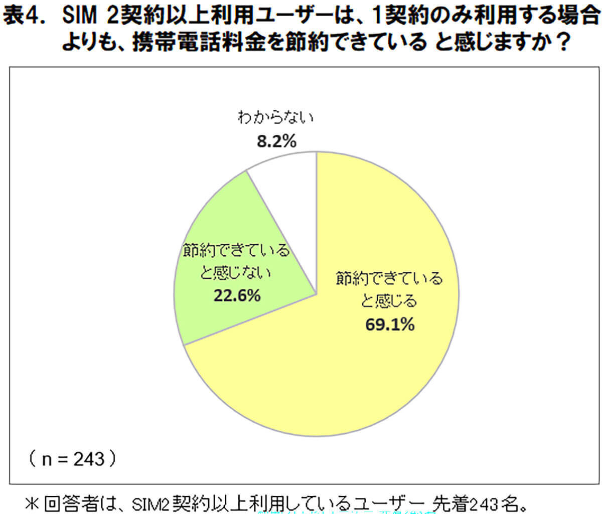 スマホの通信料金を減らす新常識！ 複数SIM契約で約7割が効果を実感！【ICT総研調べ】