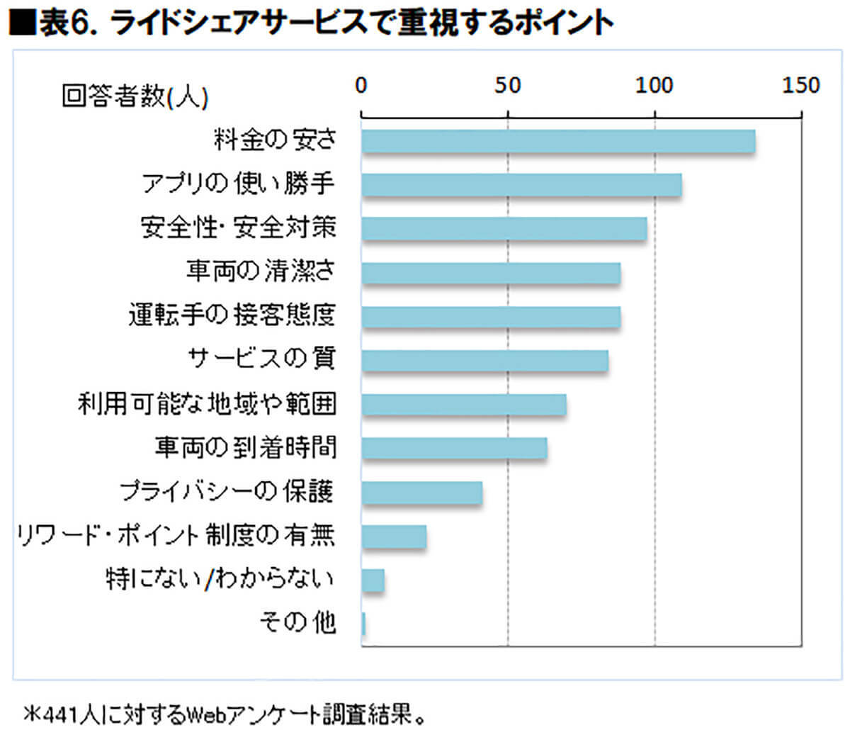 タクシー配車アプリ利用者数トップは「GO」満足度では「らくらくタクシー」に【ICT総研調べ】