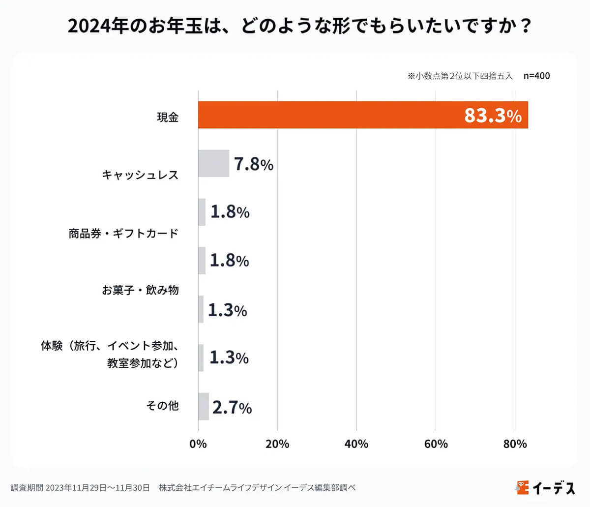 お年玉はあえてキャッシュレス化しない?「現金派」が8割超、その理由は？