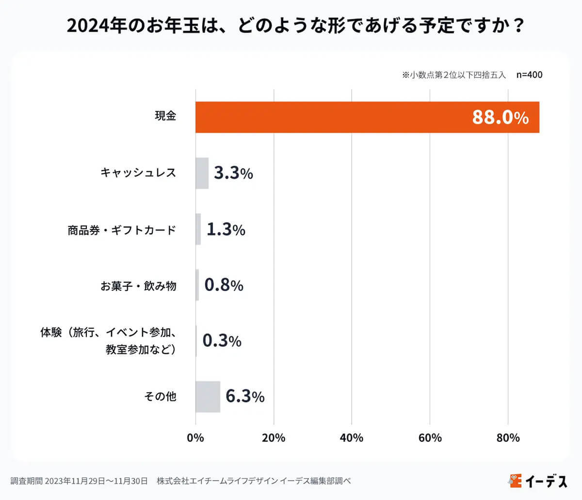 お年玉はあえてキャッシュレス化しない?「現金派」が8割超、その理由は？