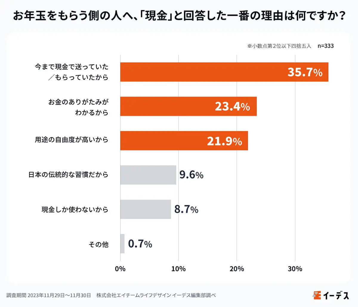 お年玉はあえてキャッシュレス化しない?「現金派」が8割超、その理由は？