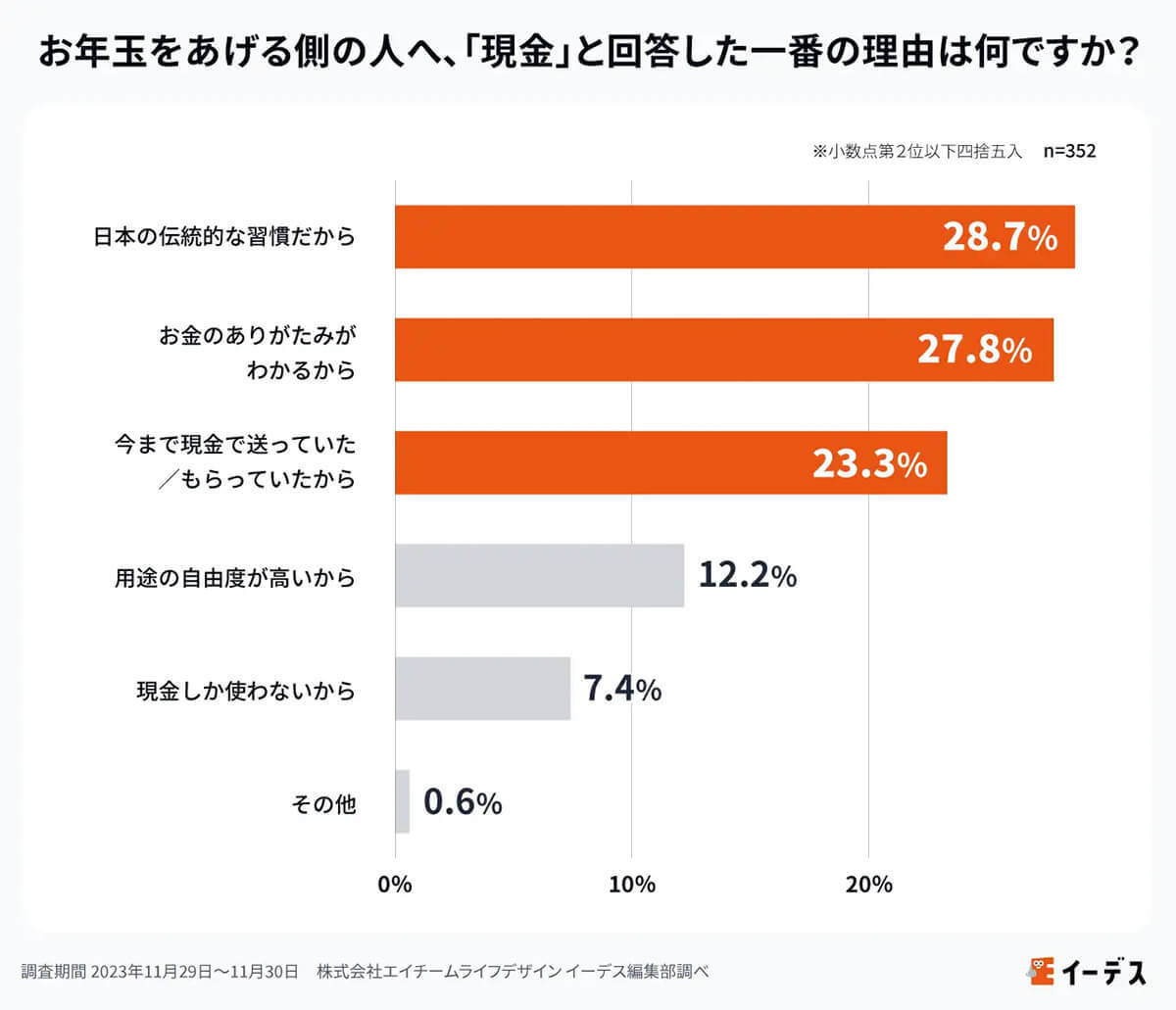 お年玉はあえてキャッシュレス化しない?「現金派」が8割超、その理由は？