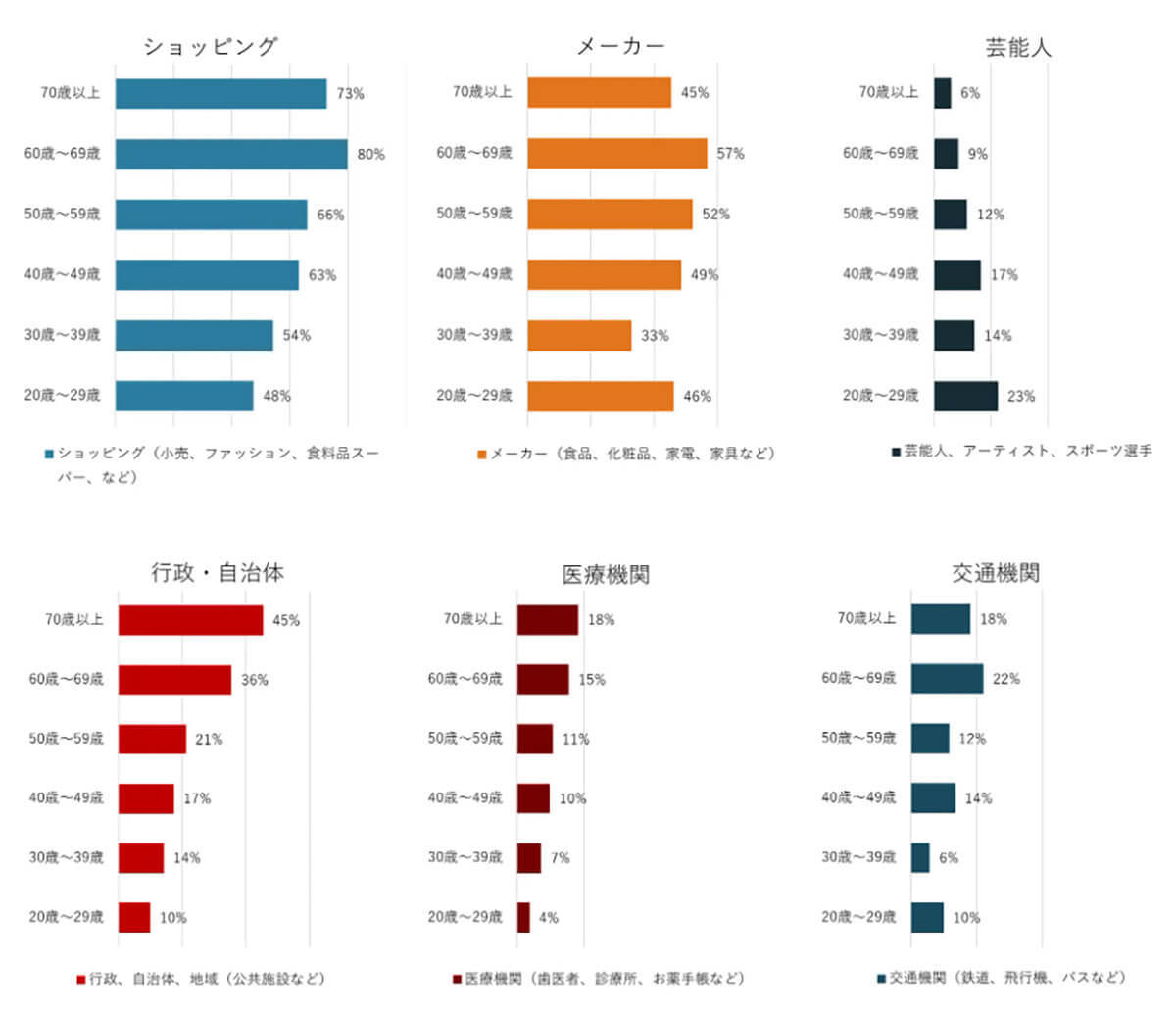 LINE公式アカウントで今後「追加してほしいサービス」は何？【ペンシル調べ】