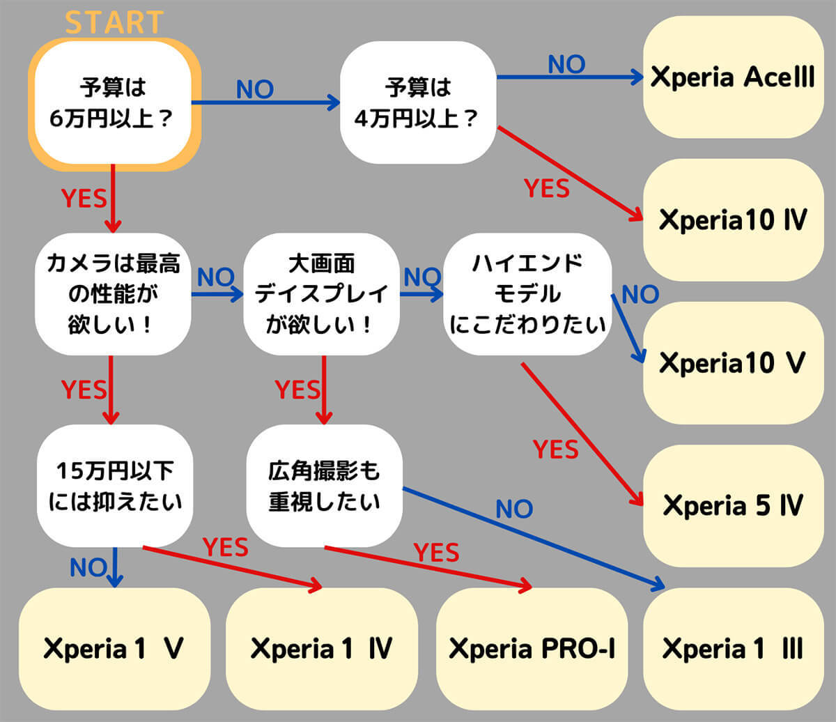 【最新図解】Xperiaの機種はどれがいい？予算・カメラ性能別にすぐ分かるおすすめと選び方