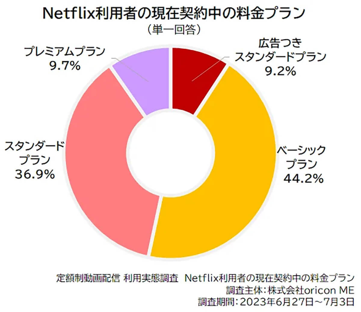 定額動画配信「Netflix」が顧客満足度1位に – 人気のベーシックプラン新規受付終了が影響しそう!?