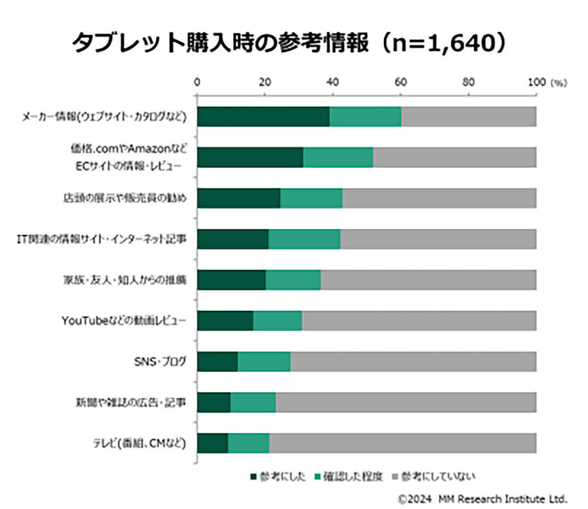 タブレットのOS別シェア、iPadOSが53.4％で最も高く次いでAndroid41.5％【MM総研調べ】