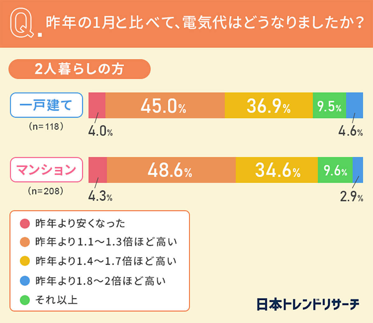 【高すぎる！】「電気代が上がった」9割以上、節約のため工夫してることは？