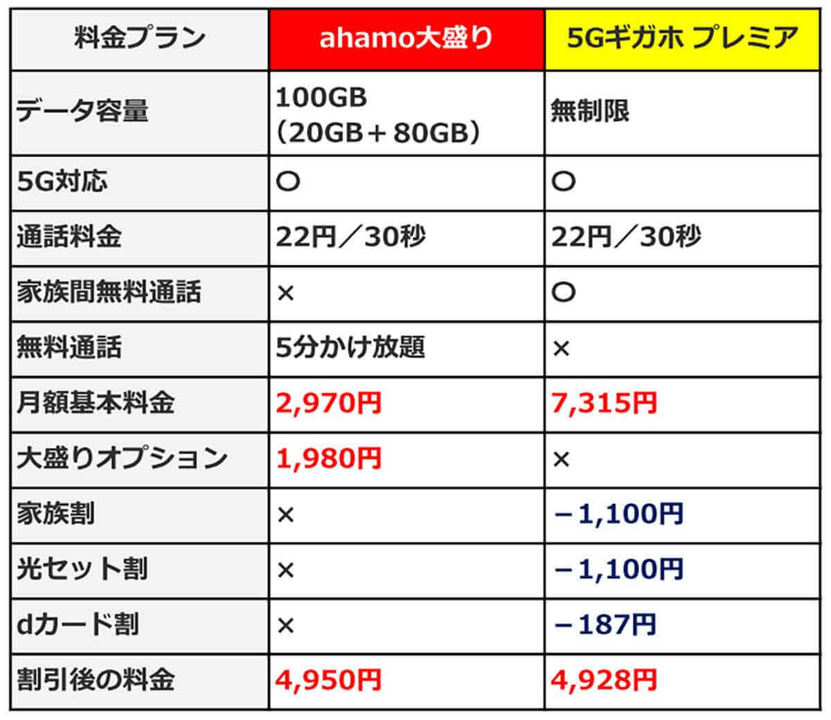 どうしてahamo（アハモ）は100GBの「大盛りプラン」を投入したのか？　その納得のワケ