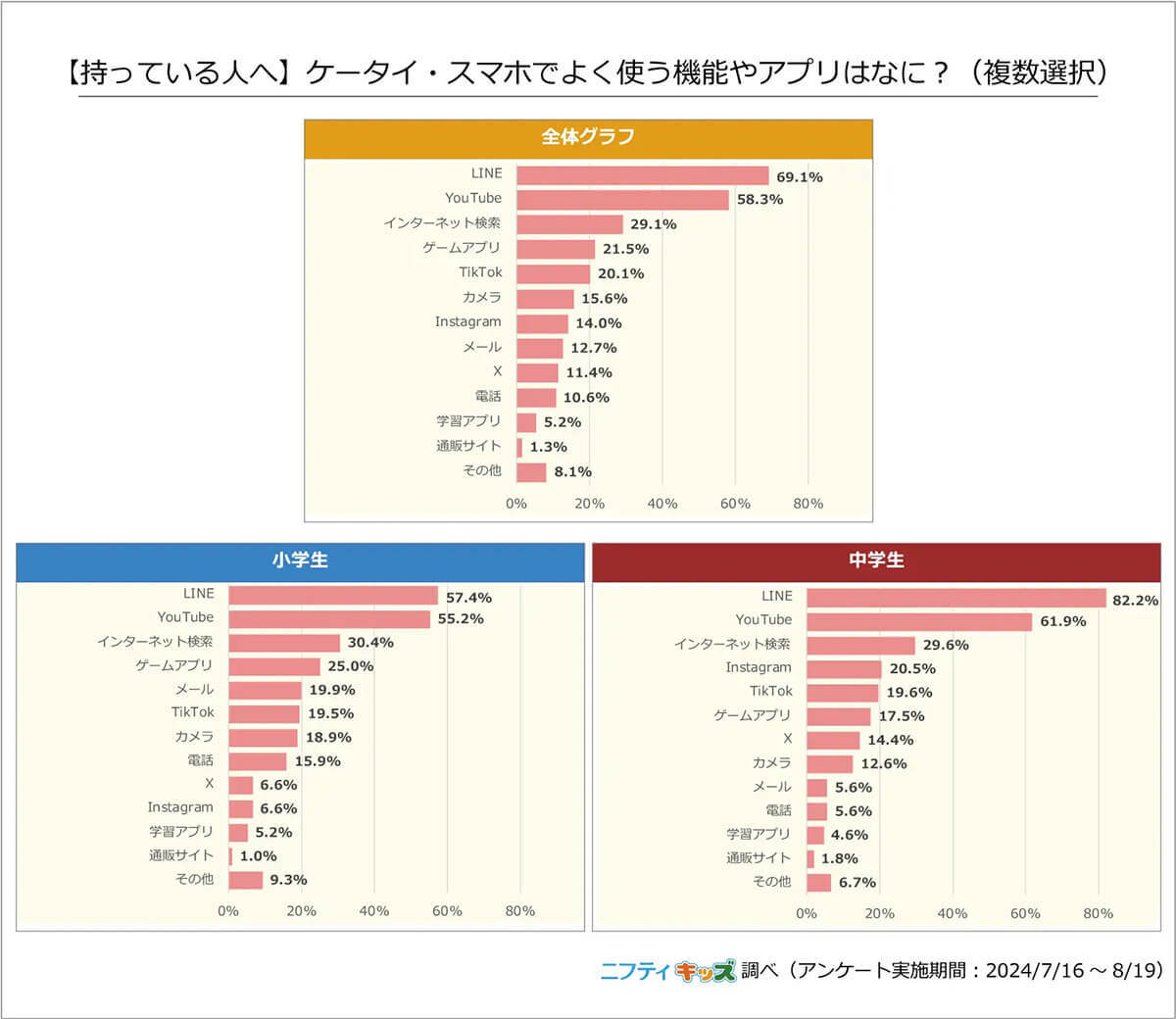 「LINEでのやりとりが難しい」小中学生は約4割。「w」とか「(笑)」をつけないと、冗談が伝わらない!?