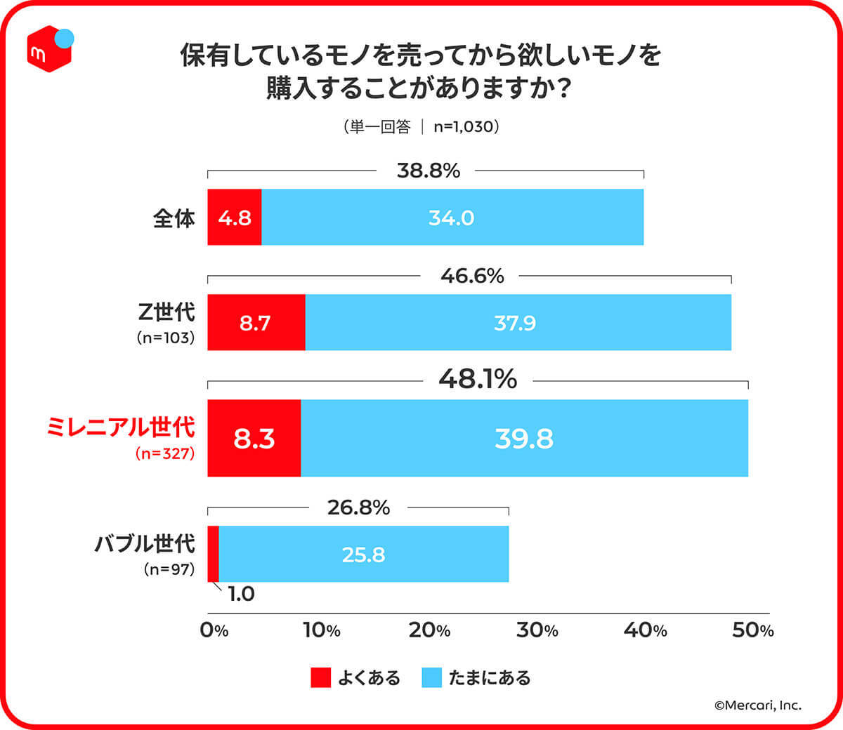 若年層はフリマアプリを好み、おじさん世代はYahoo!オークションを好む？　なぜ世代差があるのか