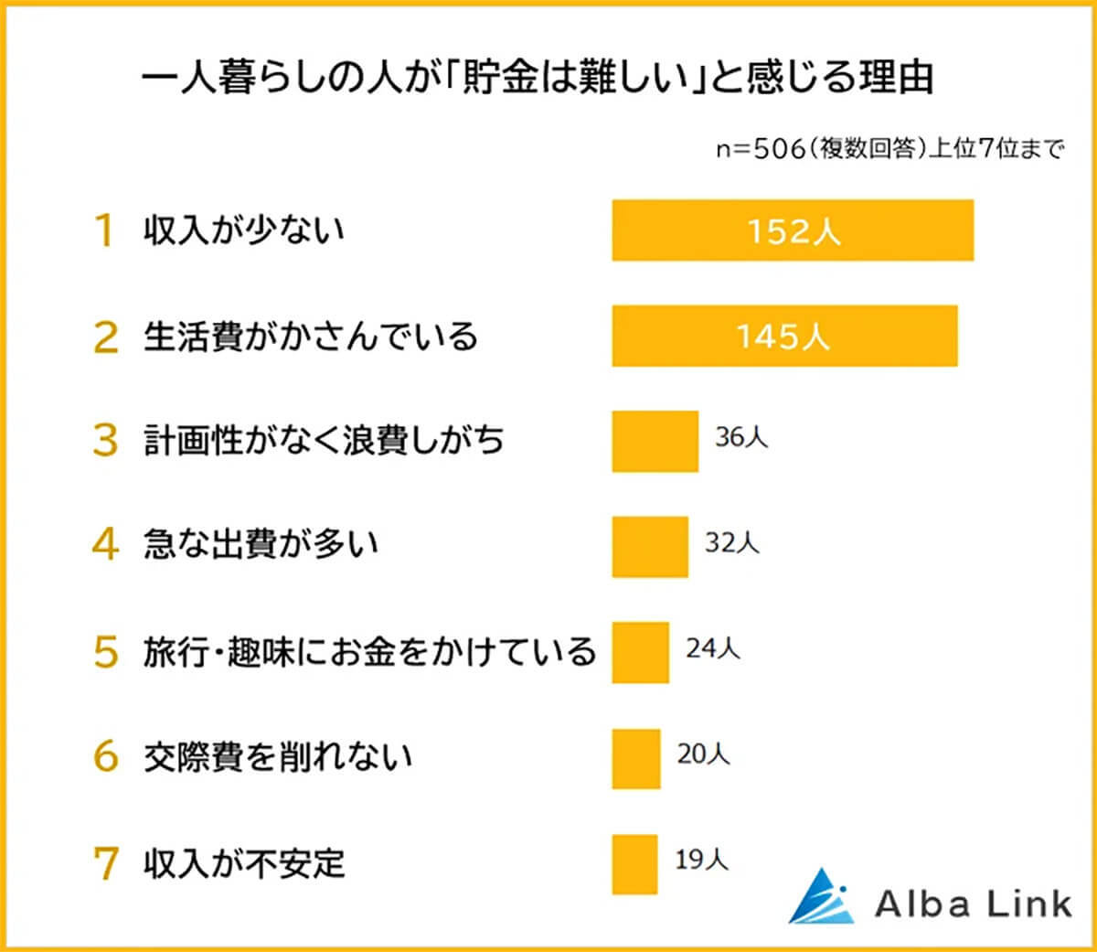 東京ひとり暮らしの平均貯金額は? 貯金が難しい最大の理由とは【AlbaLink調べ】