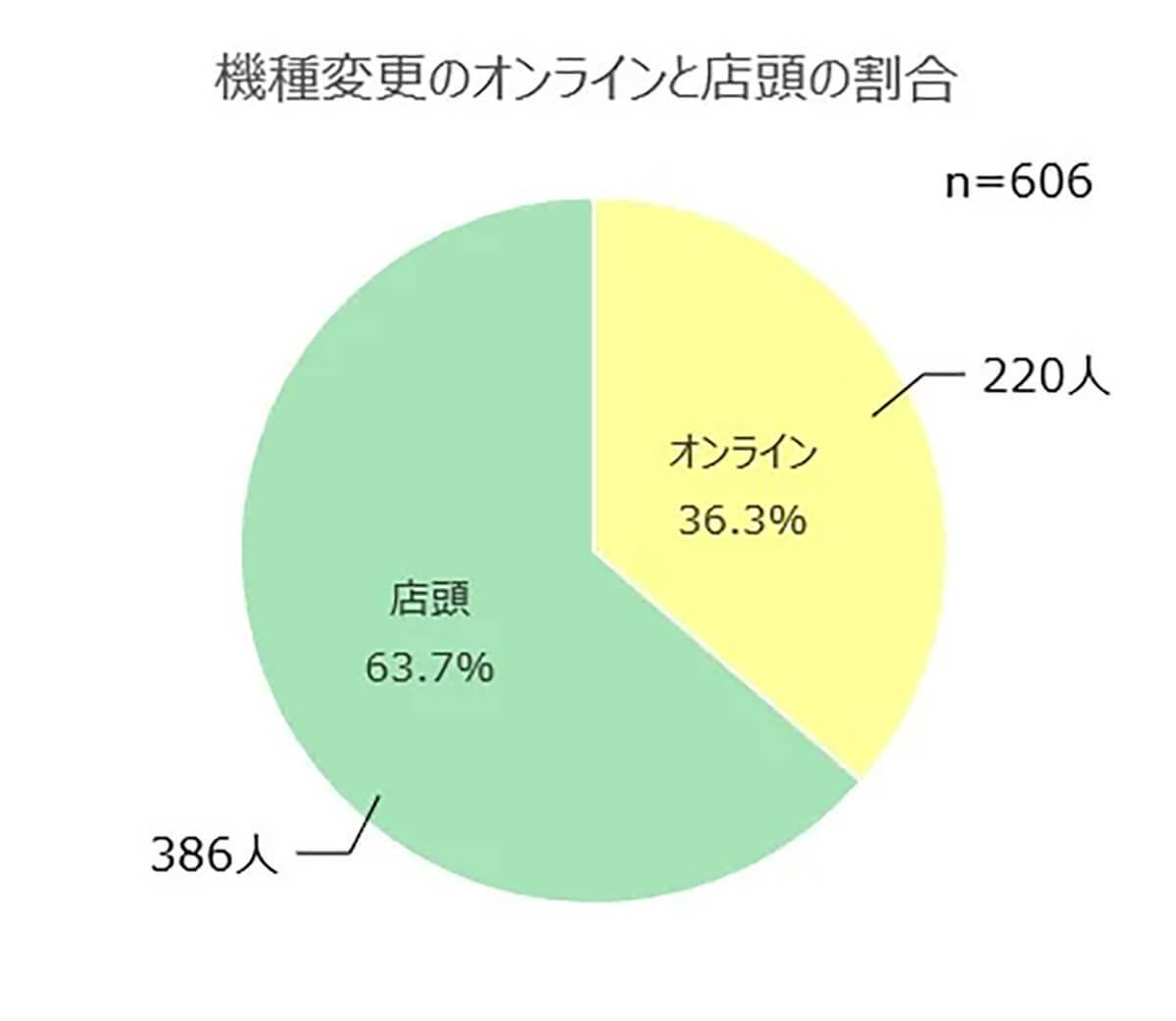 スマホ機種変更いまだに「店頭が60%強」お得なオンラインを選ばぬ理由【iPhone大陸調べ】