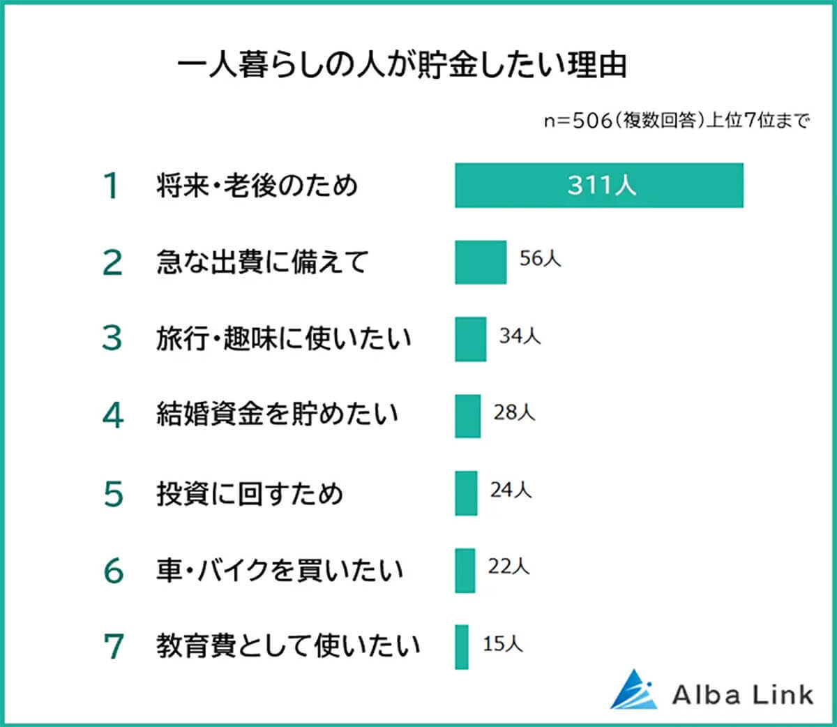 東京ひとり暮らしの平均貯金額は? 貯金が難しい最大の理由とは【AlbaLink調べ】