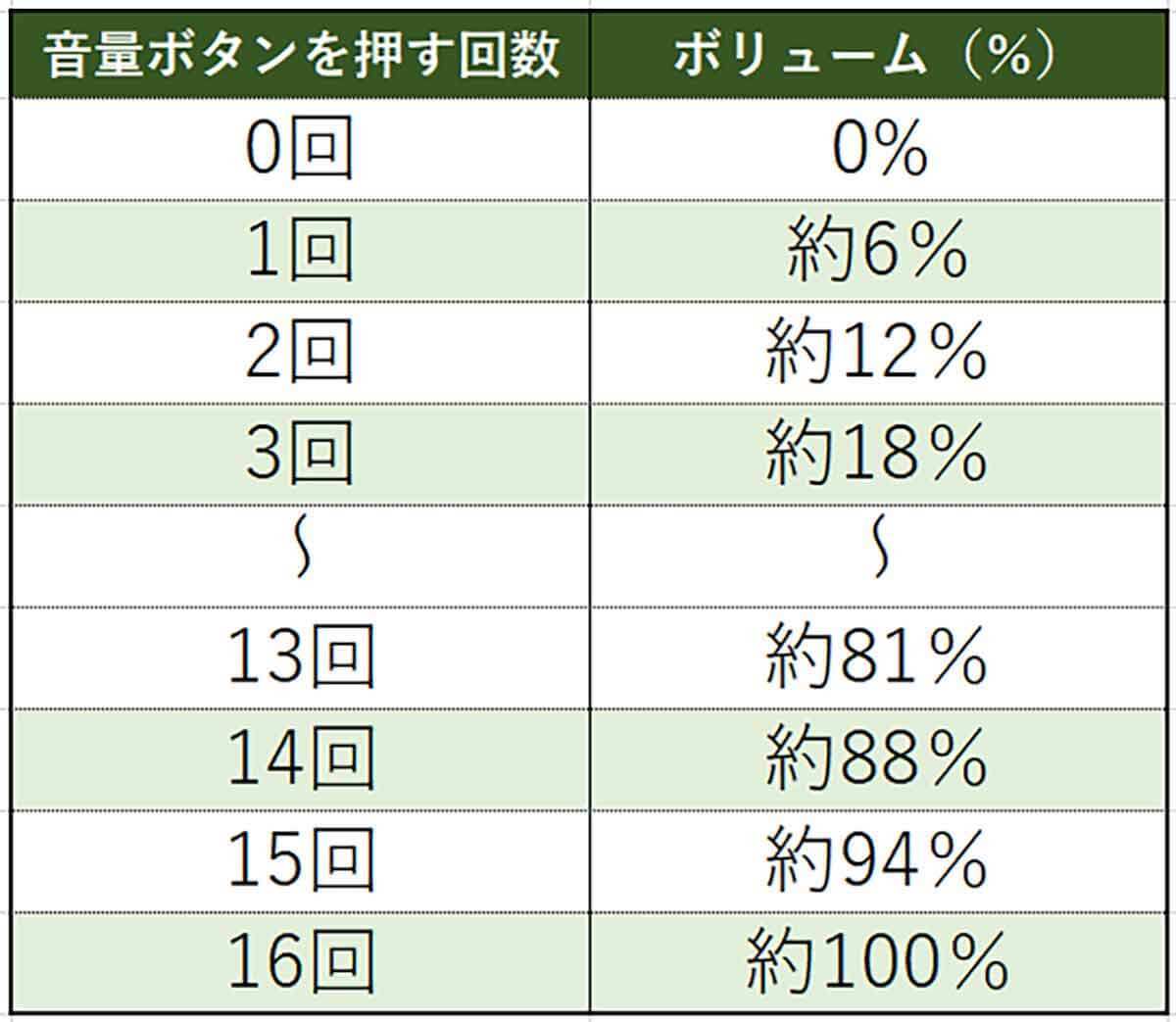 意外と知らない「iPhoneの音量ボタン」便利機能5選