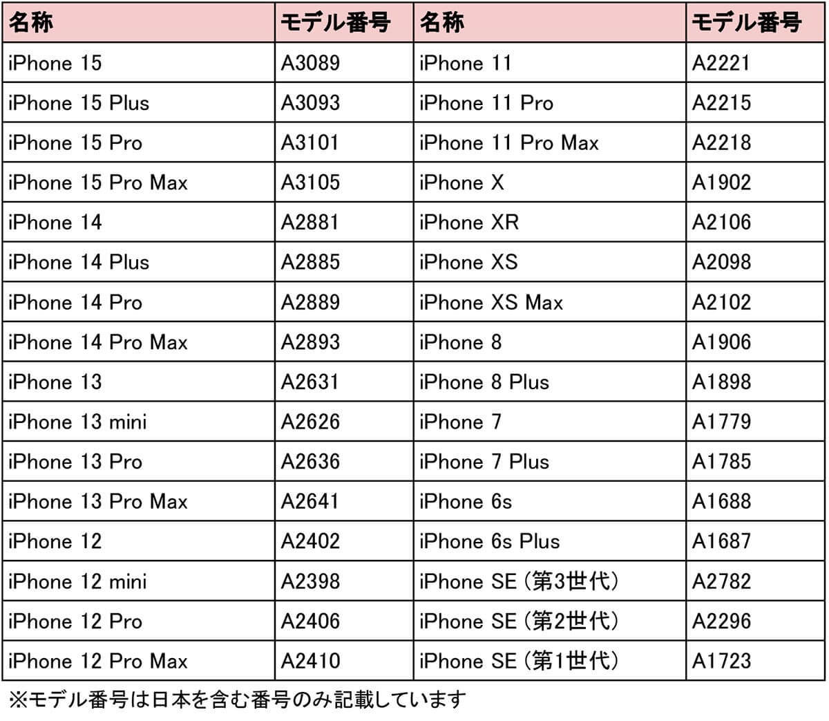 「そのiPhoneって何？」って聞かれて困ったことない？ 意外と知らないiPhoneの機種名を調べる方法