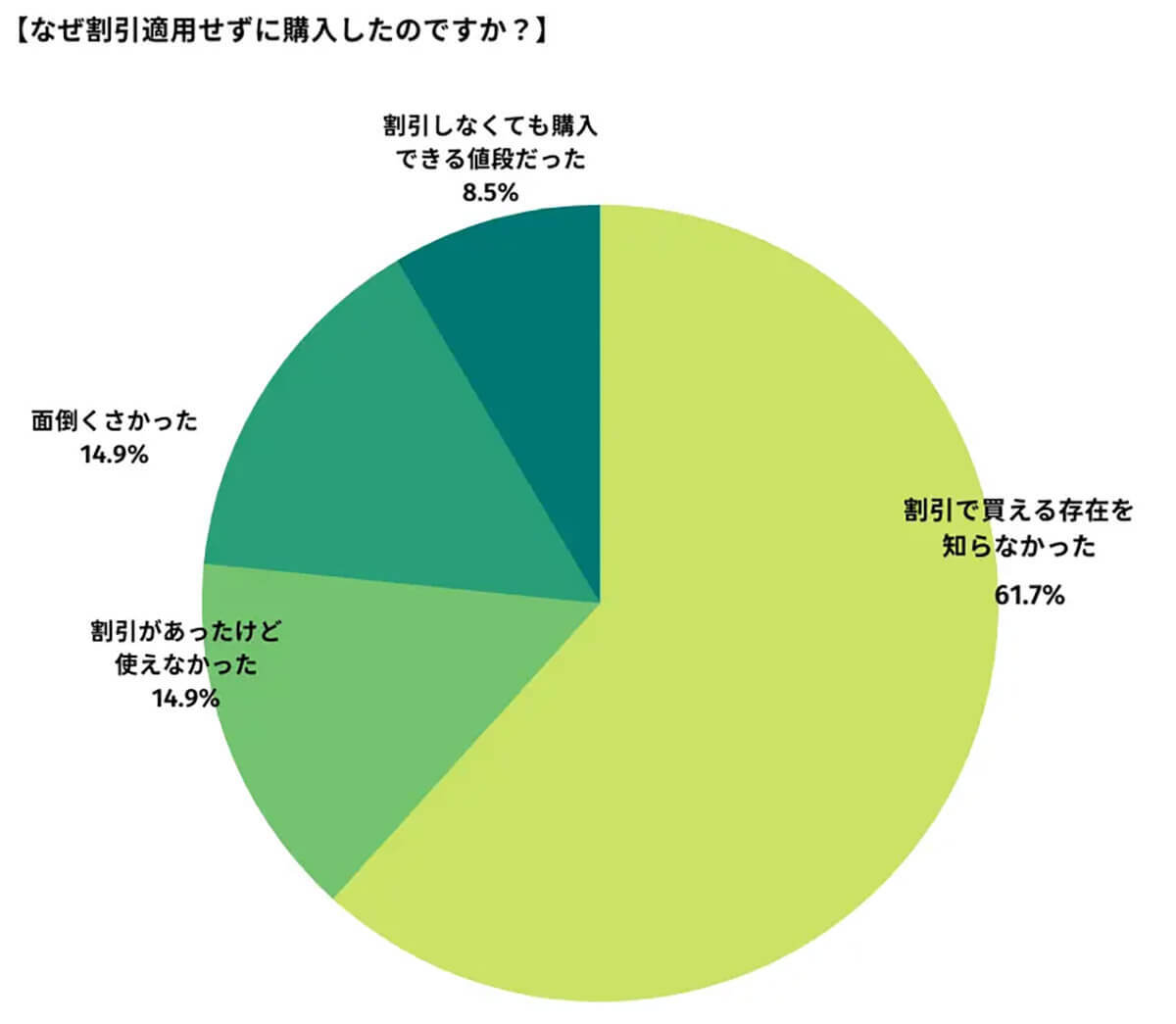 iPhone 14を割り引きで購入した人は63%、どんな方法を使った？【happy iPhone調べ】