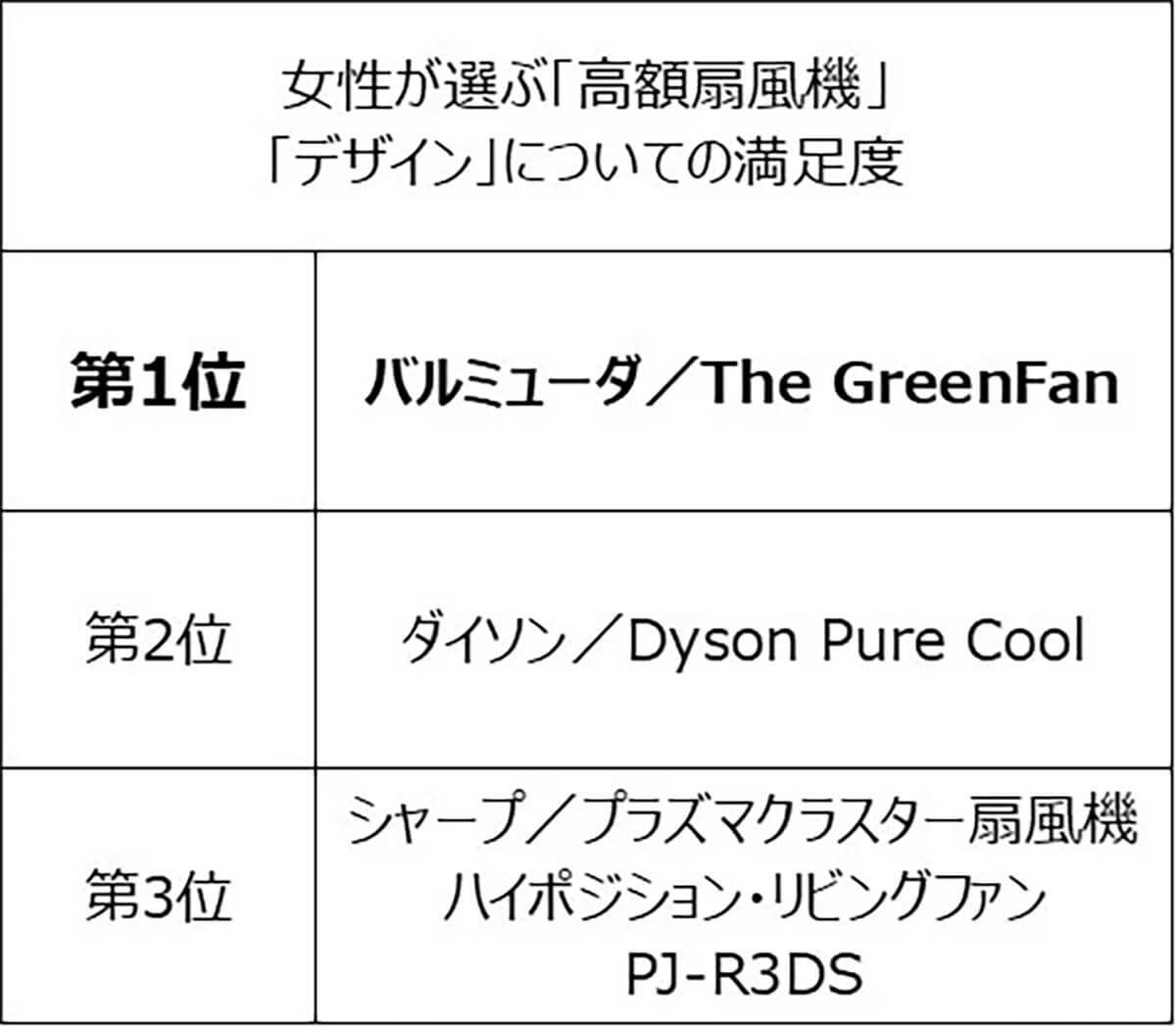 女性が選ぶ「高額扇風機」利用率1位は3年連続ダイソン、オススメ率1位は？【シルミル研究所調べ】