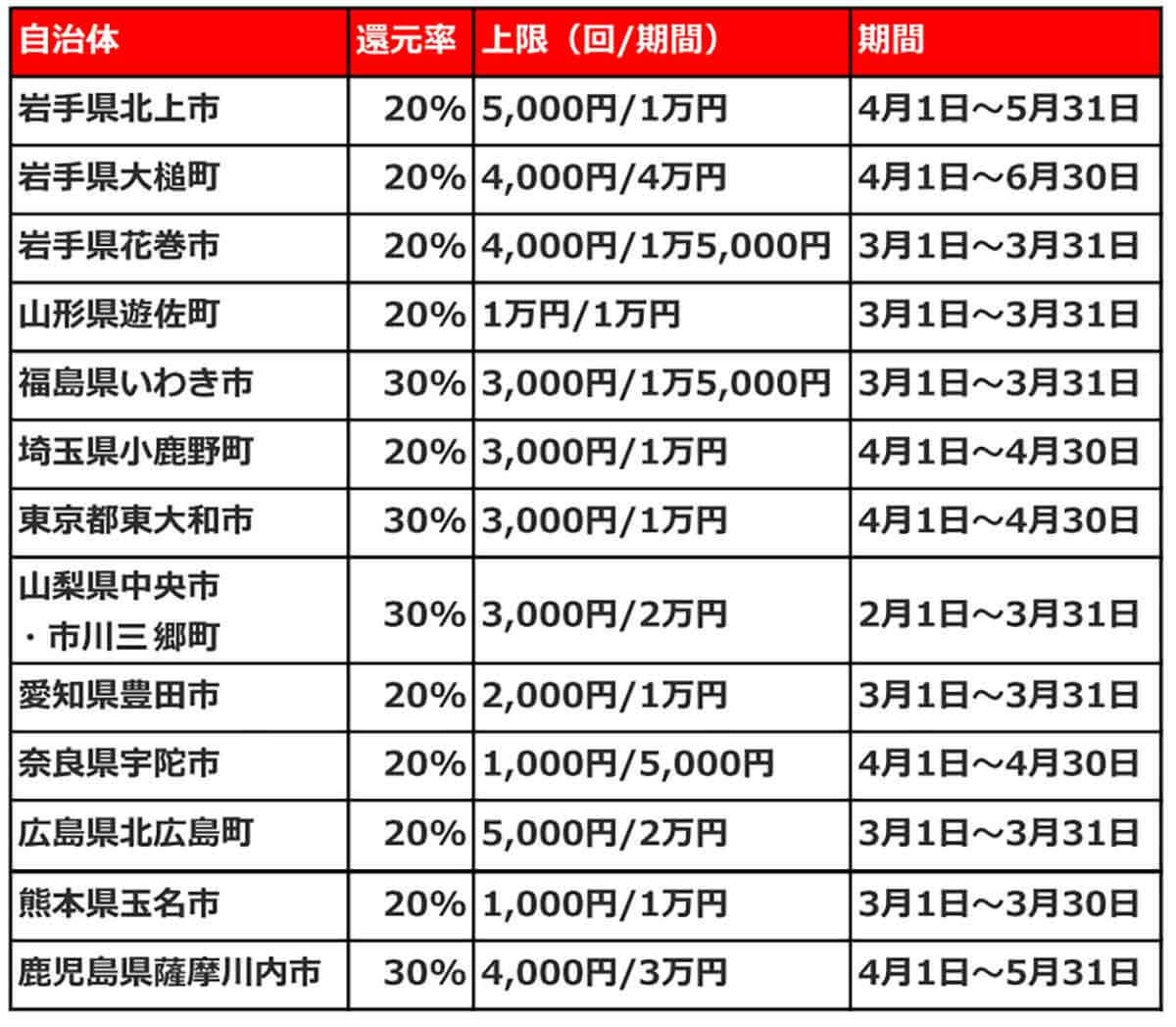 PayPay・楽天ペイ・d払い・au PAYキャンペーンまとめ【3月28日最新版】