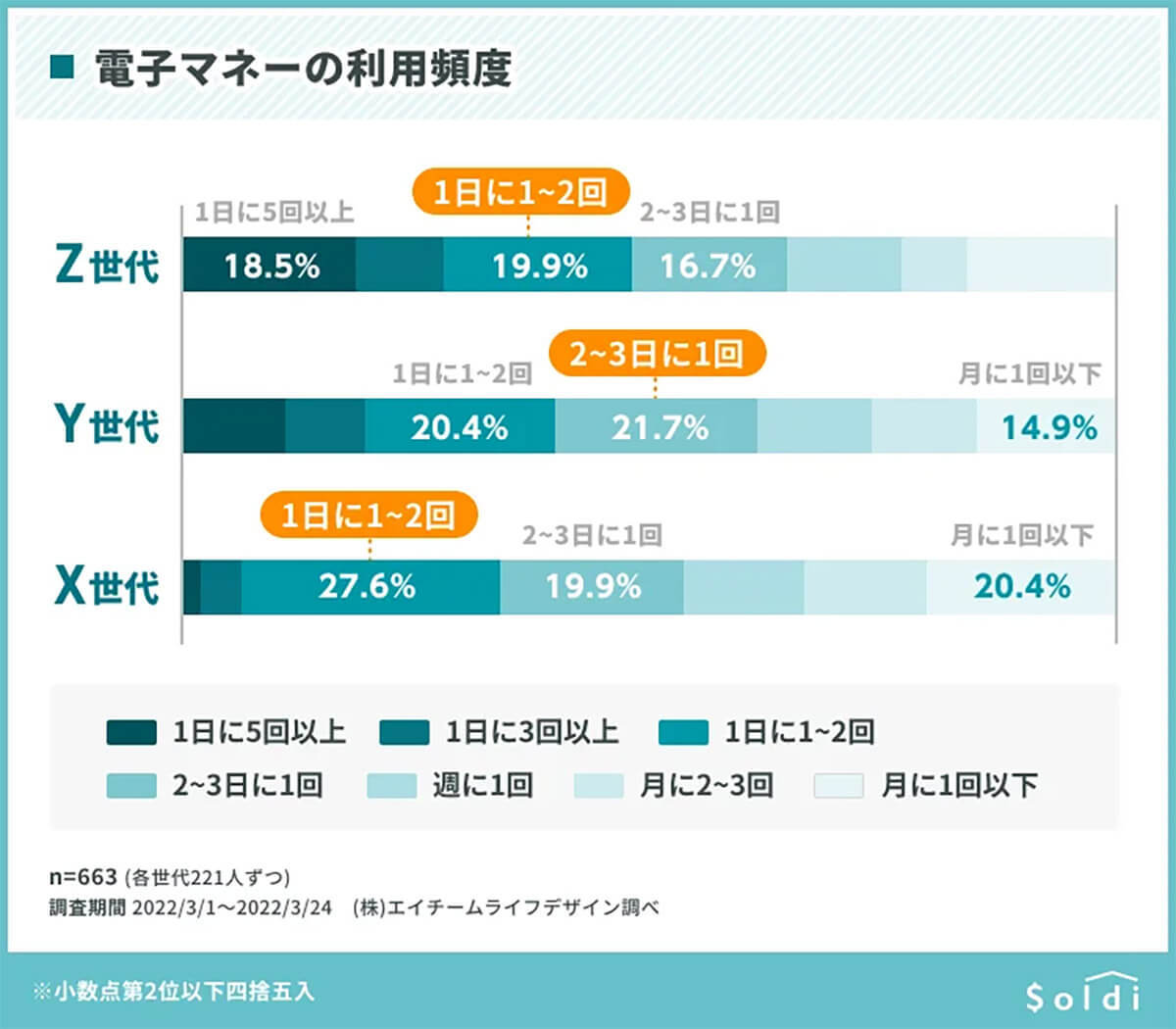 世代別「電子マネー」利用実態、X世代・Y世代は「Pay Pay」が最多、Z世代は意外な結果に