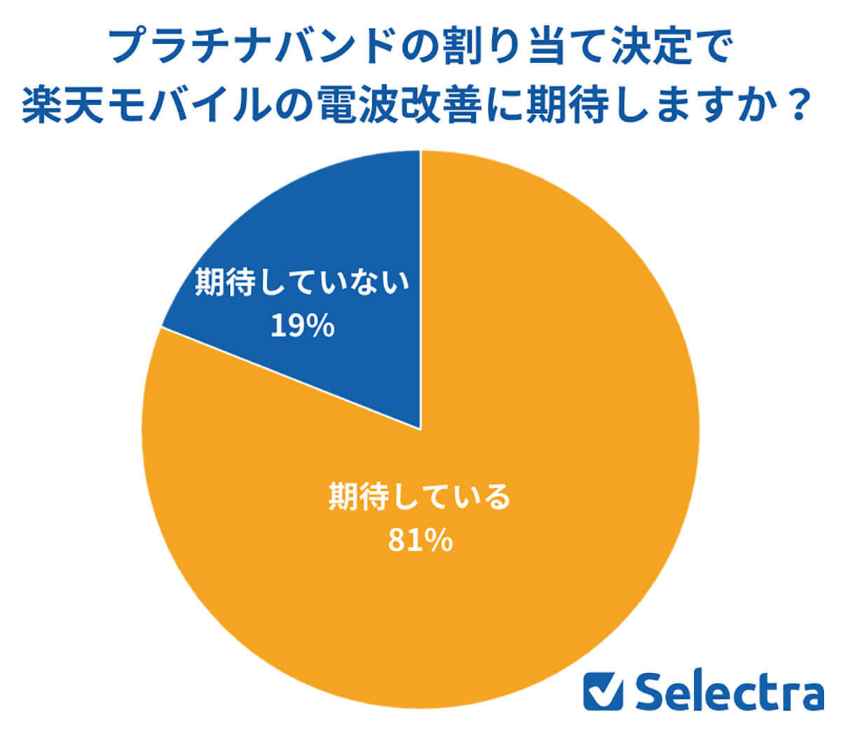 楽天モバイル、プラチナバンド提供時期は?「1年以内に期待」7割【セレクトラ調べ】