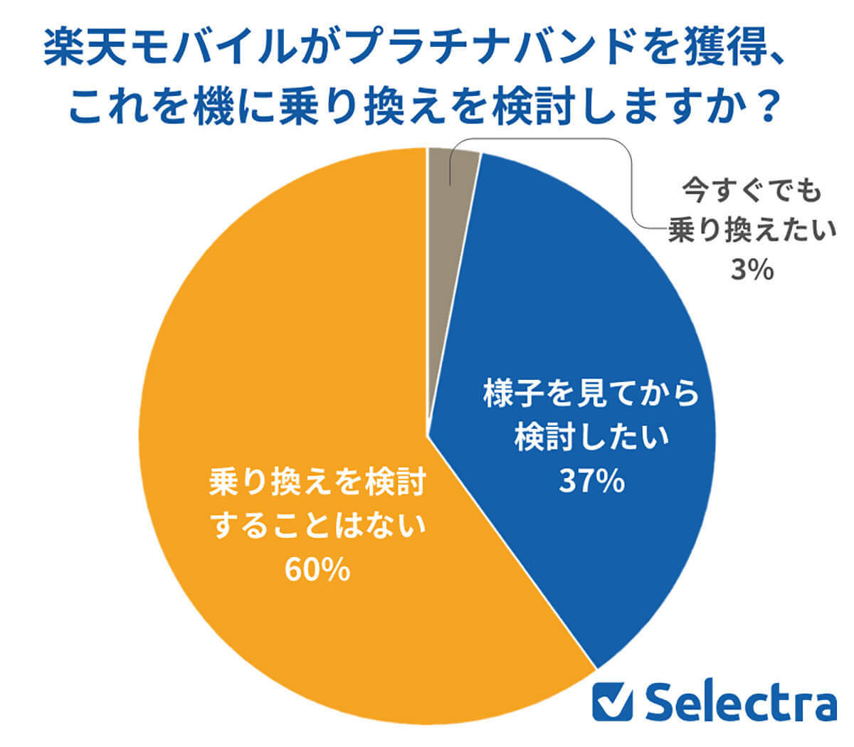 楽天モバイル、プラチナバンド提供時期は?「1年以内に期待」7割【セレクトラ調べ】