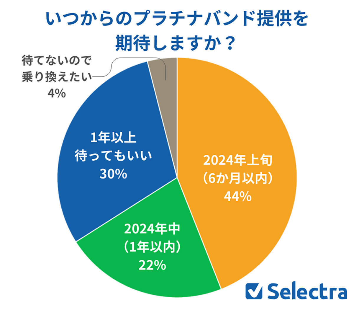 楽天モバイル、プラチナバンド提供時期は?「1年以内に期待」7割【セレクトラ調べ】